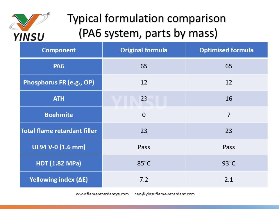 0522 Comparaison de formulation typique (syst&egrave;me PA6, parties en masse) donn&eacute;es 2
