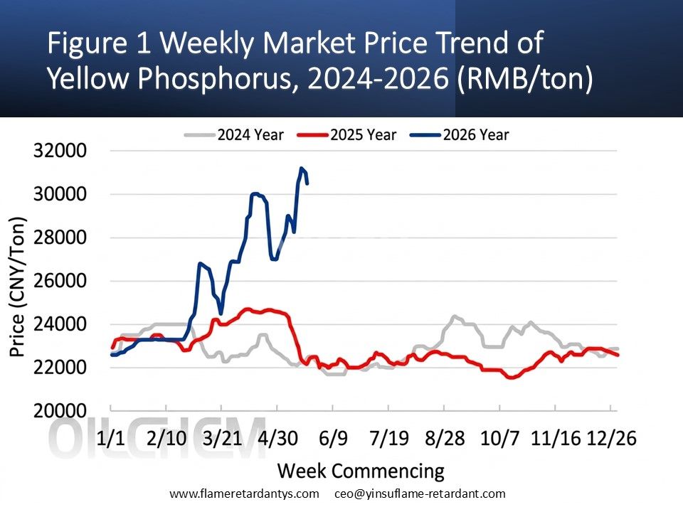 0525 Figure 1 Tendance hebdomadaire des prix du march&eacute; du phosphore jaune, 2024-2026