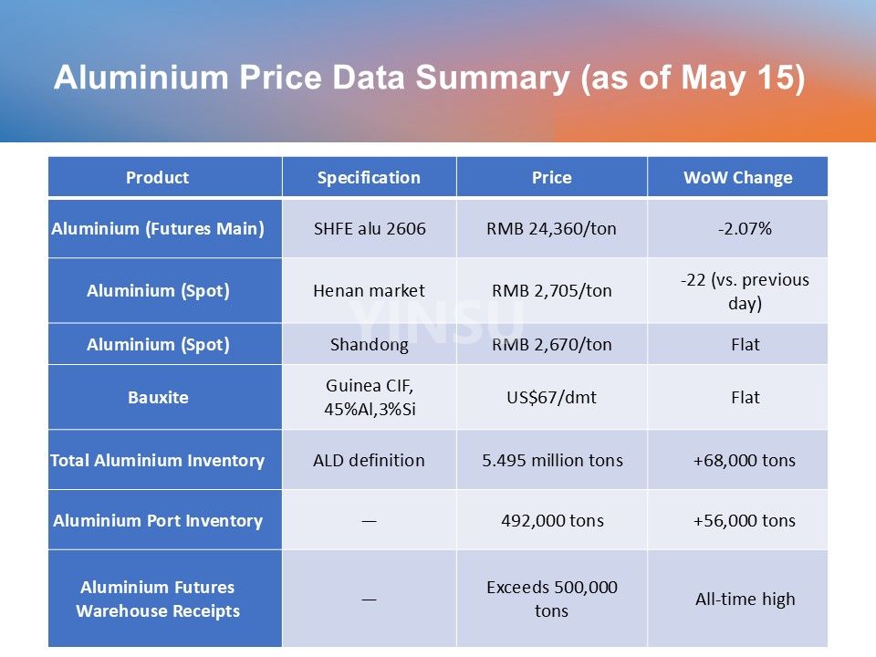 0518 R&eacute;sum&eacute; des donn&eacute;es sur les prix de l’aluminium (au 15 mai) 