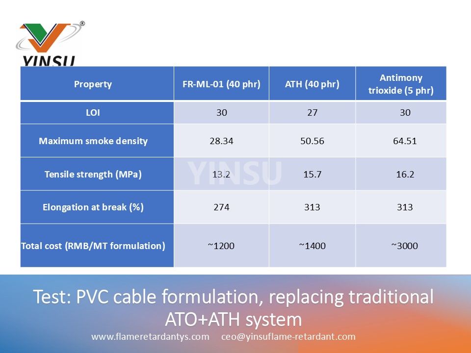 Testez la formulation du c&acirc;ble en PVC rempla&ccedil;ant les donn&eacute;es du syst&egrave;me ATO+ATH traditionnel 2